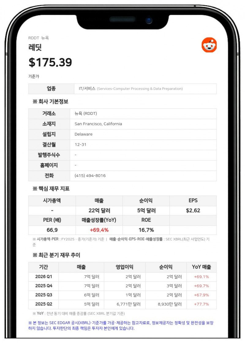 레딧, 2분기 매출 61% 급증한 8억 500만 달러…순이익 2배 이상 늘어