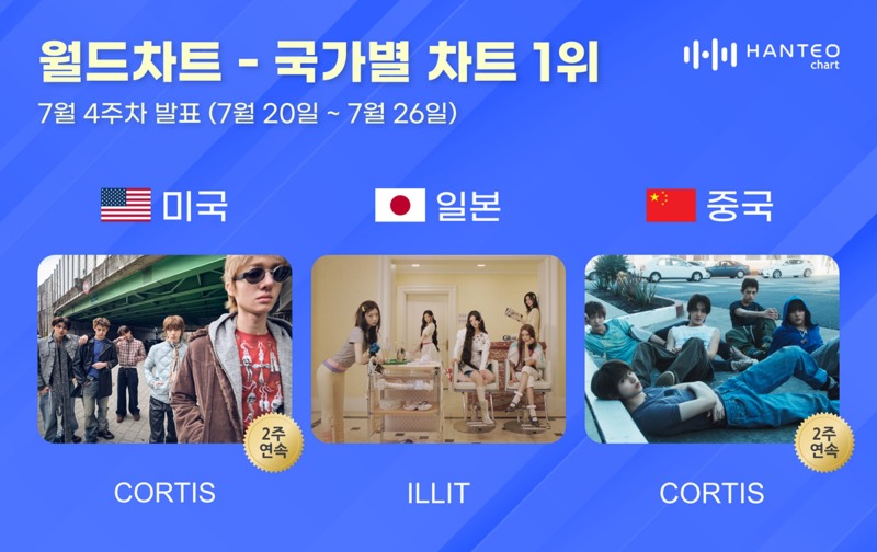 ‘젠지 아이콘’ 코르티스·아일릿, 한터 월드차트 나란히 1위