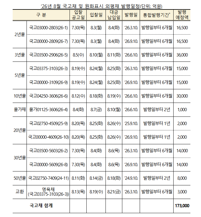 재경부, 8월 국고채 17조원 경쟁입찰 발행…전월보다 1조원 확대