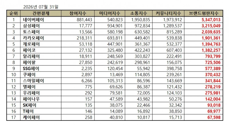 네이버페이, 간편결제 브랜드평판 2026년 7월...1위