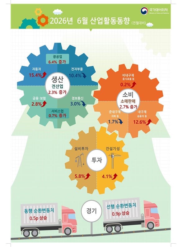 (1보) 6월 광공업생산 전월비 6.4% 급증...전산업 생산도 2.3% 증가하면서 4~5월 부진 만회