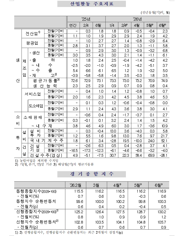 (1보) 6월 광공업생산 전월비 6.4% 급증...전산업 생산도 2.3% 증가하면서 4~5월 부진 만회