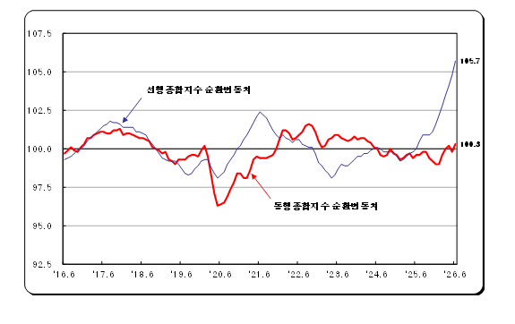 (1보) 6월 광공업생산 전월비 6.4% 급증...전산업 생산도 2.3% 증가하면서 4~5월 부진 만회