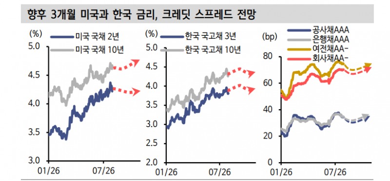 한은, 2분기 GDP 서프라이즈, 지정학 위험 감안해 8월 연속 금리인상 나설 것 - 신한證