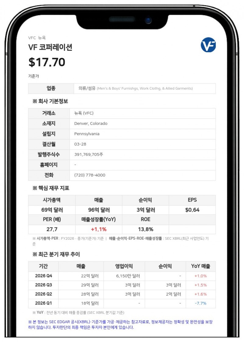 VF 코퍼레이션, 주주총회서 이사 11명 선임 및 경영진 보상안 가결…동물 정책 주주 제안은 부결