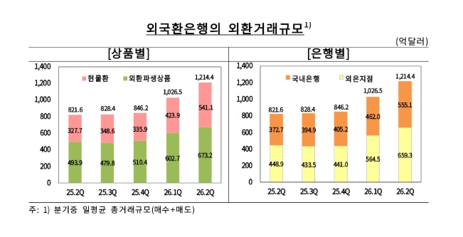 외국환은행 2분기 일평균 외환거래 1,214억달러…분기 기준 역대 최대 - 한은