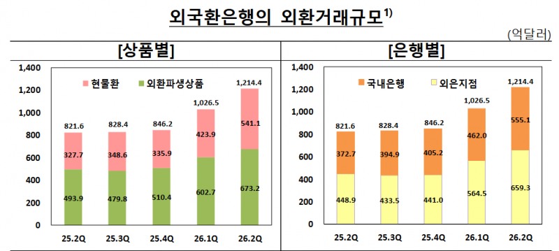 분기별 외국환은행의 외환 거래규모. 자료=한국은행