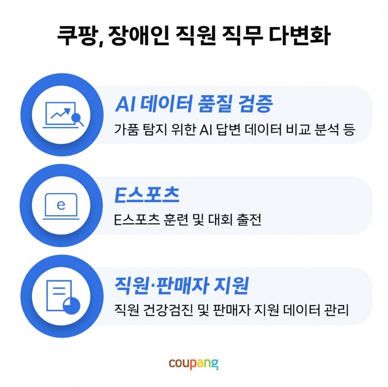 쿠팡, AI 데이터 검증 직무로 장애인 1명→10명 확대…“핵심 기술 일자리 창출”