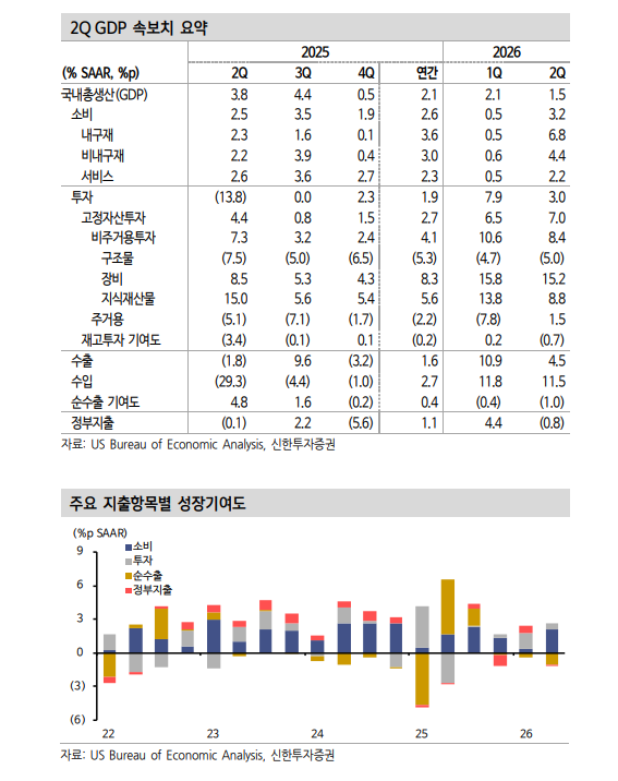 美GDP, AI 투자 확대는 긍적적이나 자본재 수입 급증으로 성장 확대 효과 미미 - 신한證