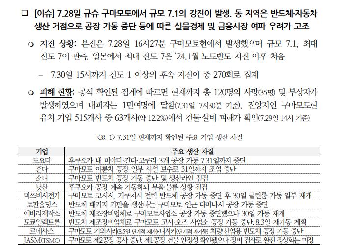 구마모토 지진 여파, 자동차·반도체 생산중단 장기화시 경제적 파급 확대 - 국금센터