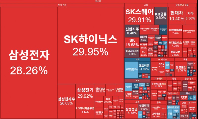 자료: 3시4분 현재 코스피 히트맵, 출처: 코스콤 CHECK
