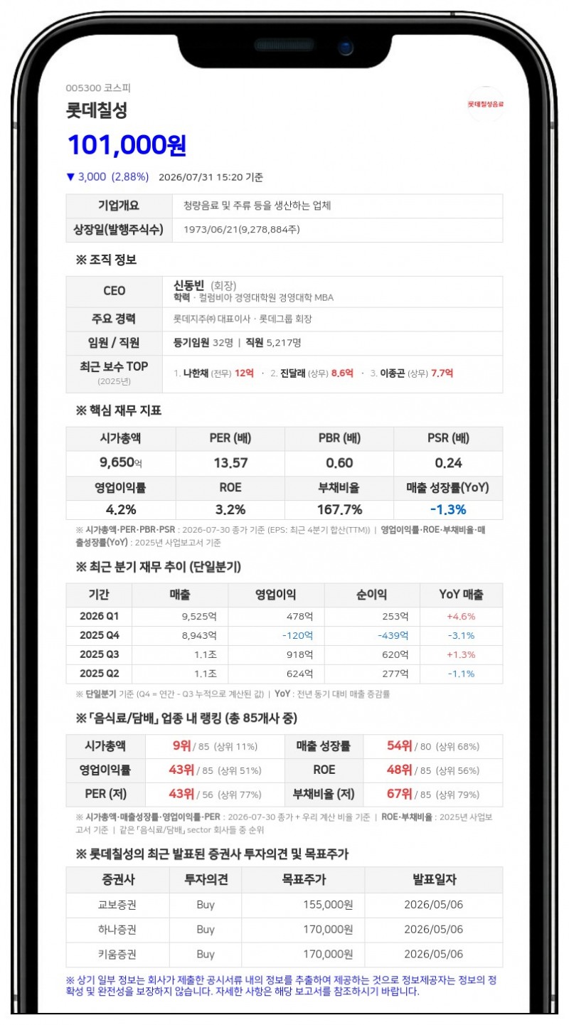 롯데칠성음료 최대주주 지분 58.55% 유지…임원 간 지분 증감 발생