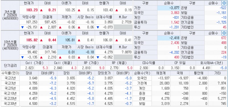 자료: 31일 국고채 금리와 국채선물 동향, 출처: 코스콤 CHECK
