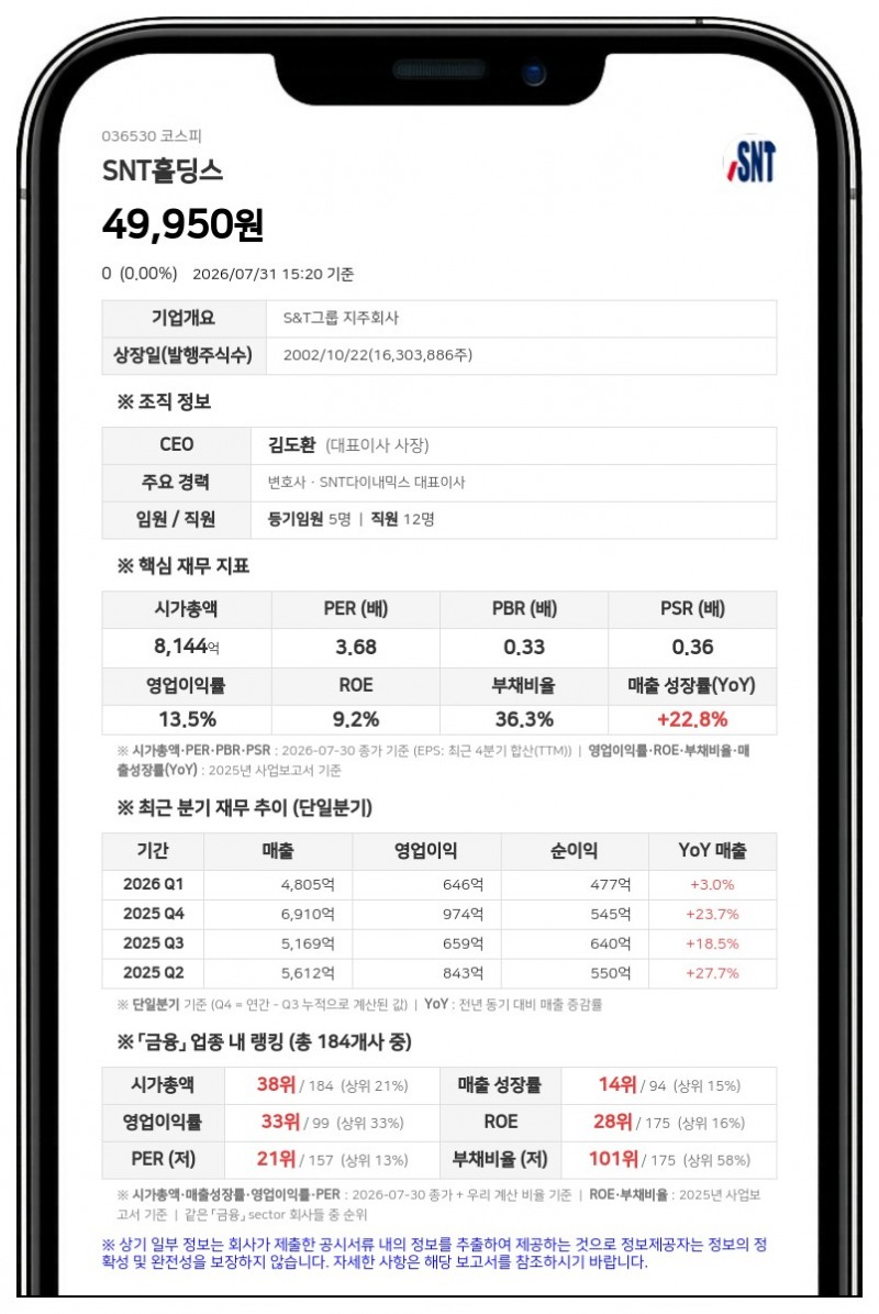 SNT홀딩스, 친인척 최다혜 장내매수로 최대주주 일가 지분율 64.22% 기록