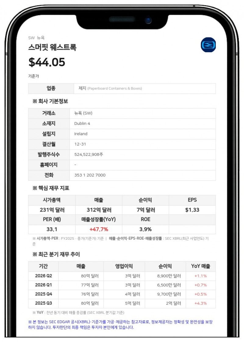 스머핏 웨스트록, 2분기 순매출 80억 3100만 달러 기록…흑자 전환 성공