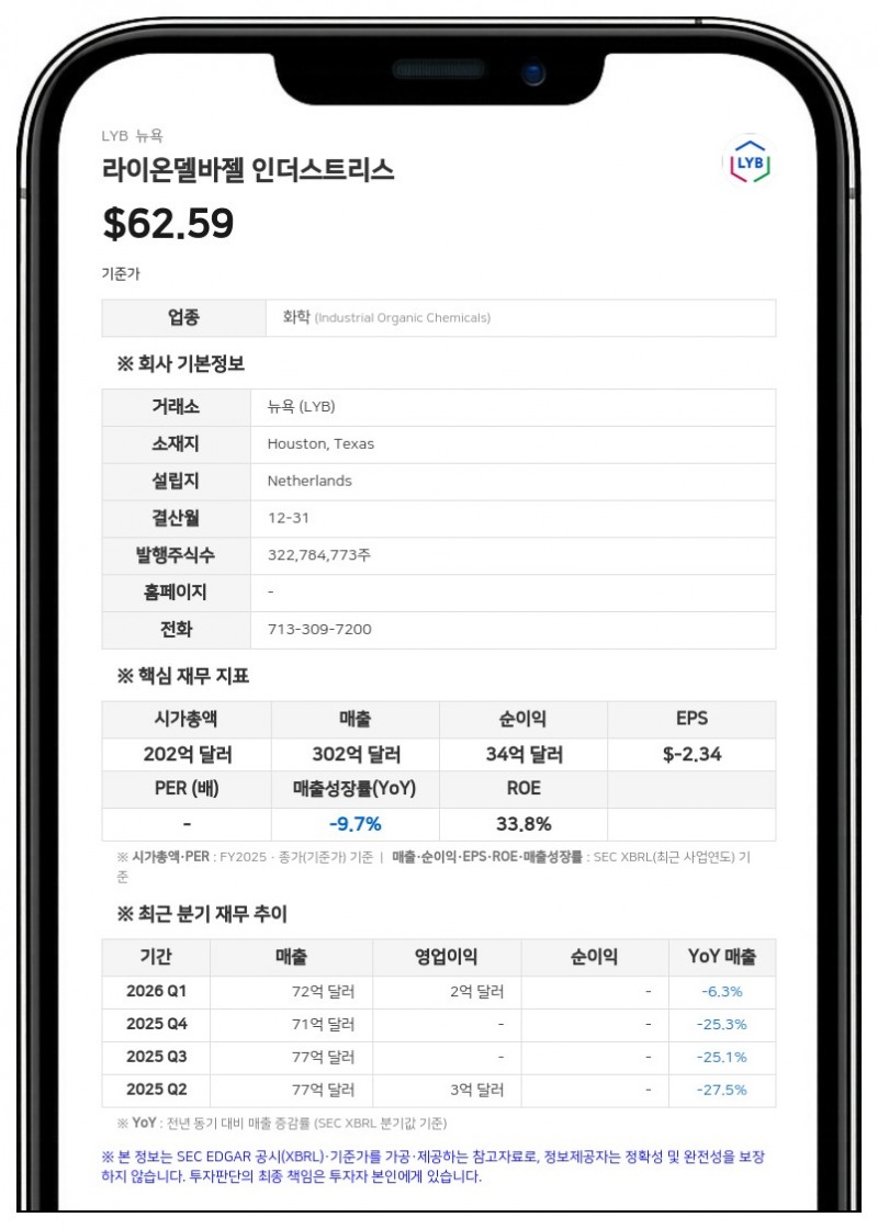 라이온델바젤, 2분기 순이익 5억 5900만 달러…전년비 급증