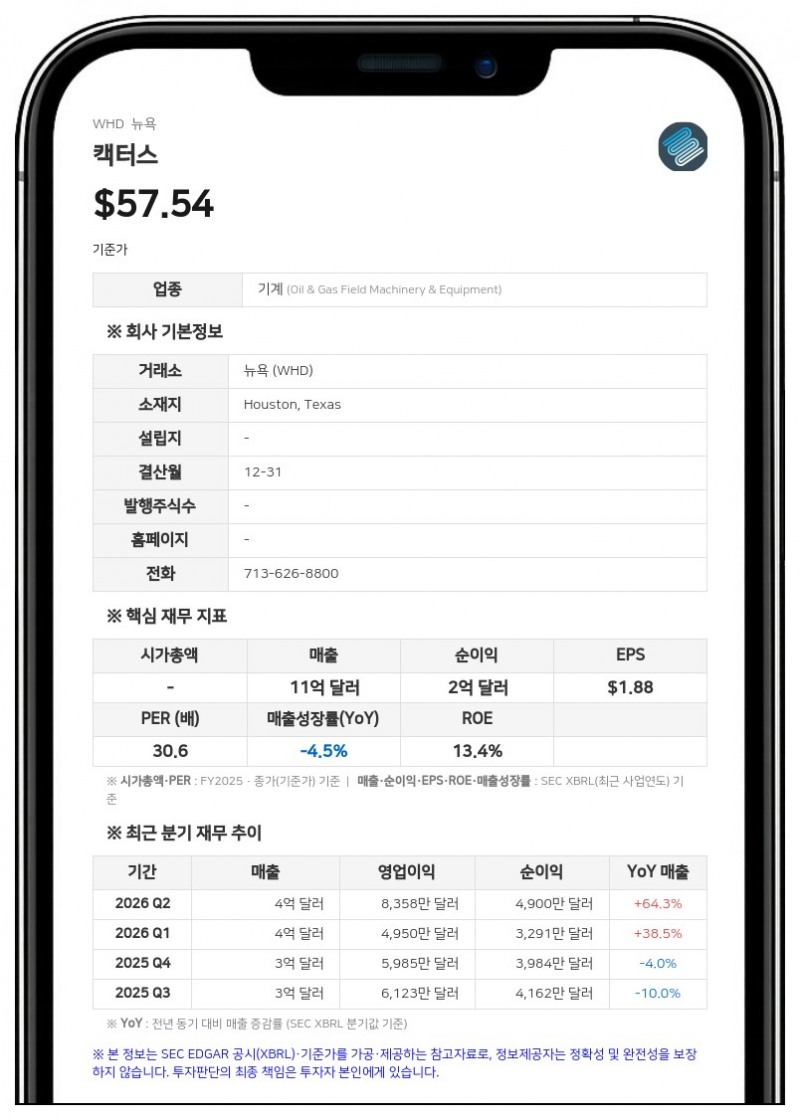 캑터스, 2분기 매출 4억 4953만 달러... 전년 대비 64.3% 급증