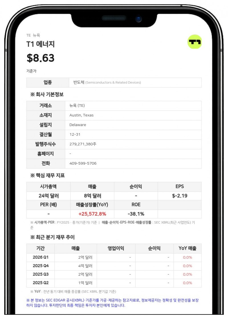 T1 에너지, 1억 2000만 달러 규모 전환사채 발행 완료