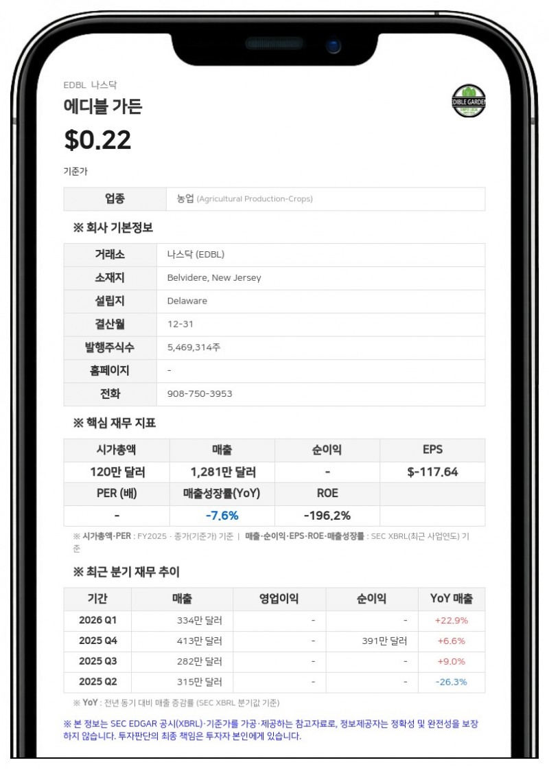 에디블 가든, 스트리터빌 캐피탈과 207만 달러 규모 우선주 교환 합의