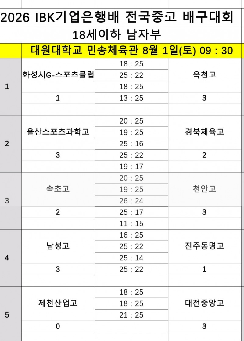 광주체고, 제천여고 완파하고 2026 IBK기업은행배 전국중고배구대회 첫 승 신고
