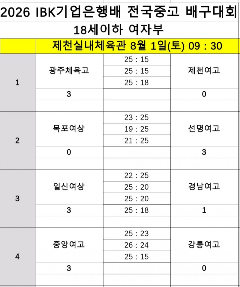 광주체고, 제천여고 완파하고 2026 IBK기업은행배 전국중고배구대회 첫 승 신고