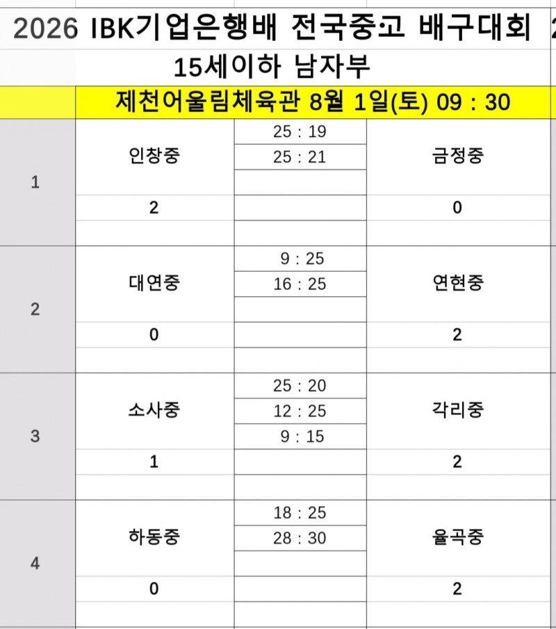 광주체고, 제천여고 완파하고 2026 IBK기업은행배 전국중고배구대회 첫 승 신고