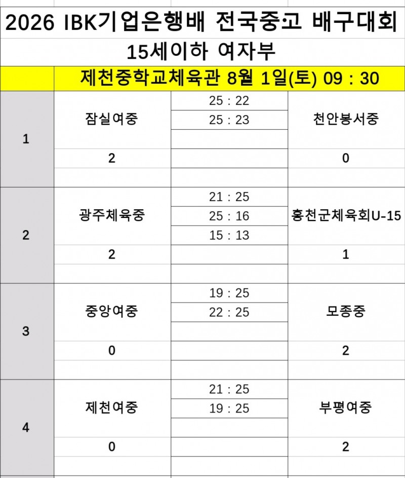 광주체고, 제천여고 완파하고 2026 IBK기업은행배 전국중고배구대회 첫 승 신고