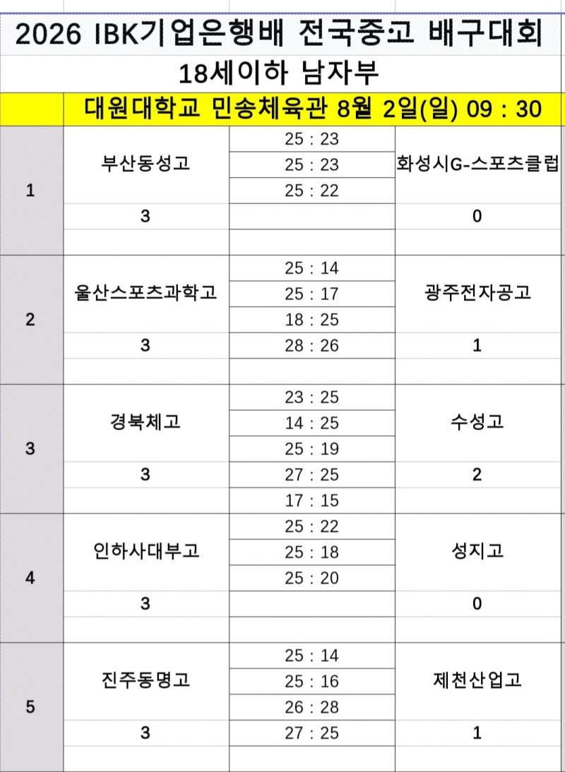 인하부고, 성지고 완파하고 2026 IBK기업은행배 전국중고배구대회 2연승…8강 진출 유력