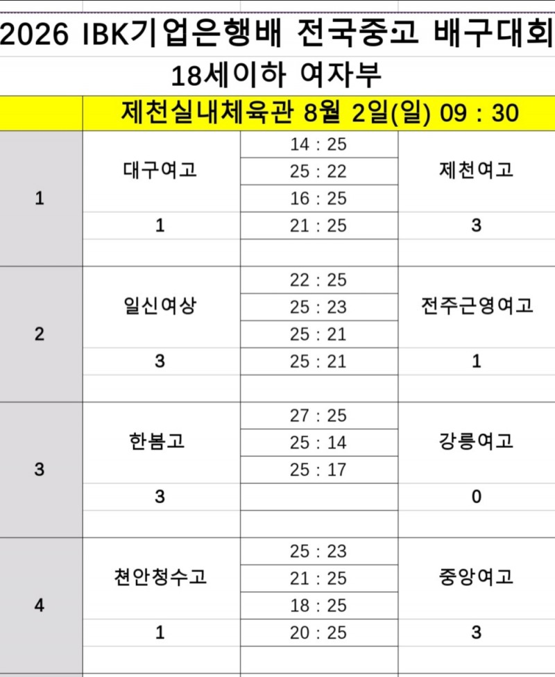 인하부고, 성지고 완파하고 2026 IBK기업은행배 전국중고배구대회 2연승…8강 진출 유력