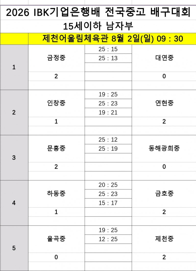 인하부고, 성지고 완파하고 2026 IBK기업은행배 전국중고배구대회 2연승…8강 진출 유력