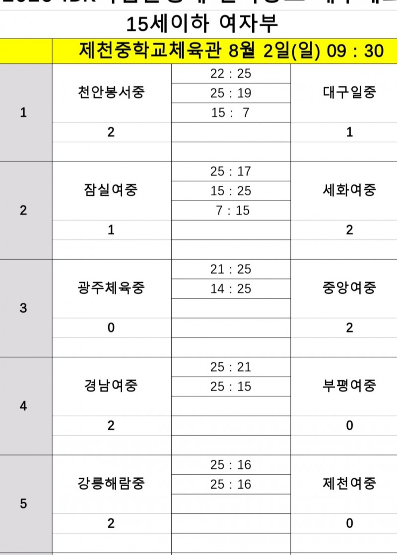 인하부고, 성지고 완파하고 2026 IBK기업은행배 전국중고배구대회 2연승…8강 진출 유력