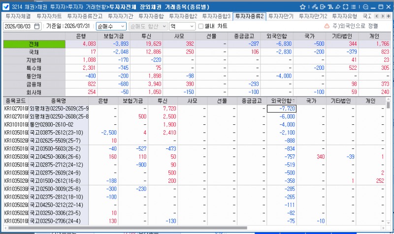 외국인, 31일 채권 6,830억원 순매도…보유잔액 358조87억원으로 증가