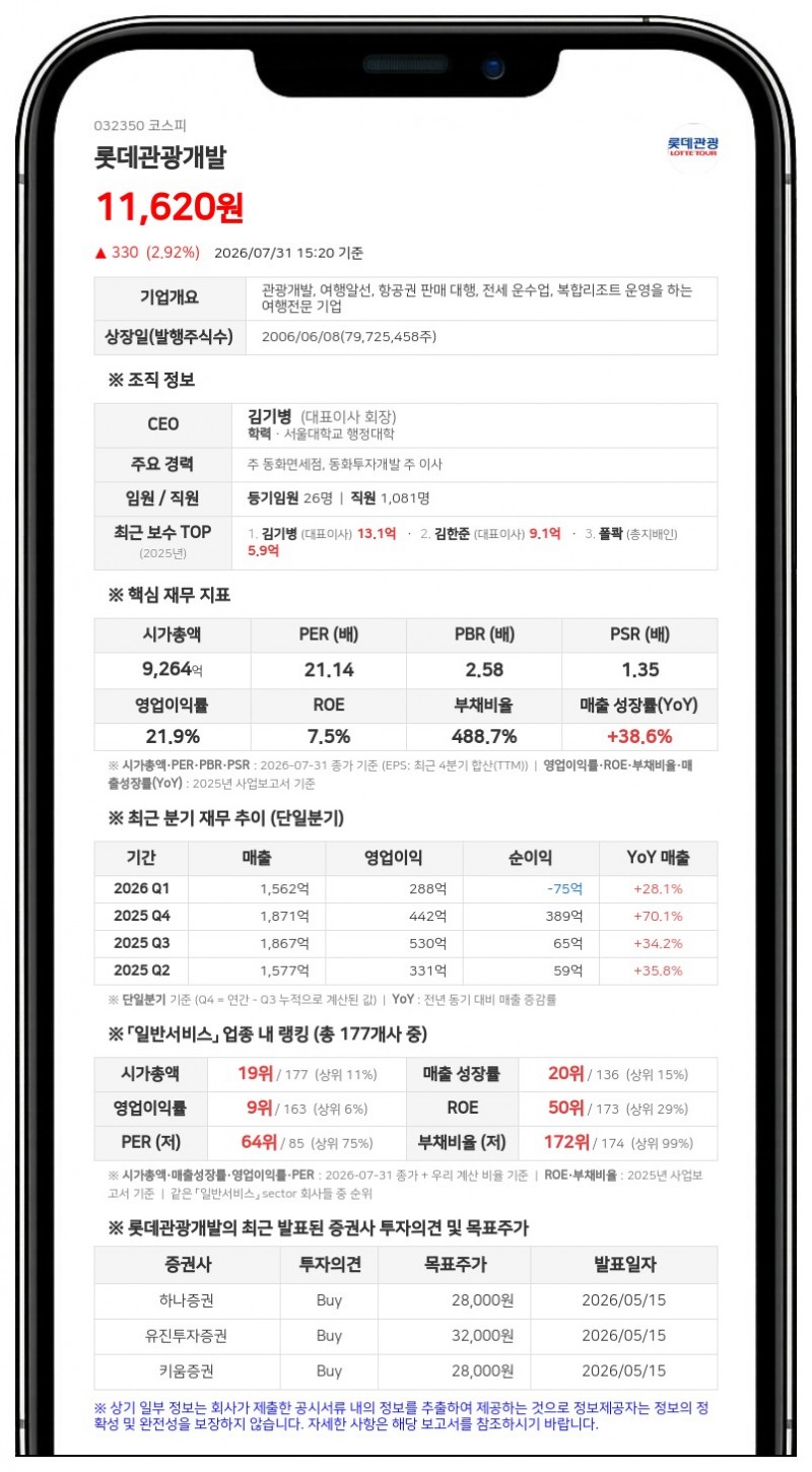 롯데관광개발, 435억원 투입해 350억 규모 CB 만기 전 취득... "전량 소각 계획"