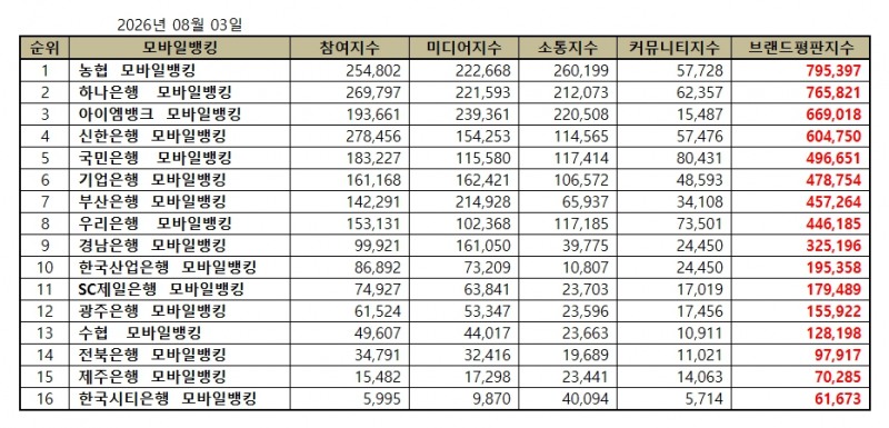 농협, 모바일뱅킹 브랜드평판 2026년 8월...1위