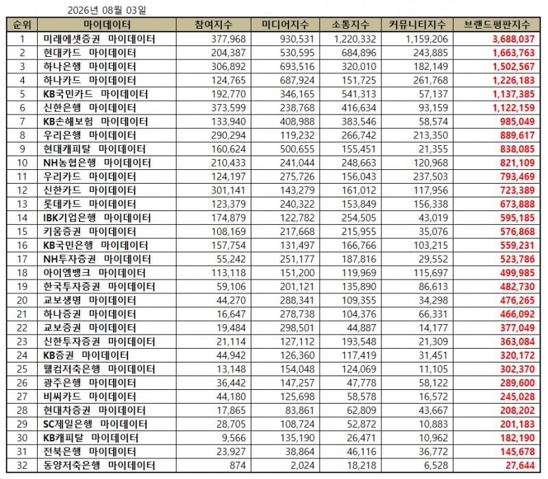 미래에셋증권, 금융 마이데이터 브랜드평판 2026년 8월...1위