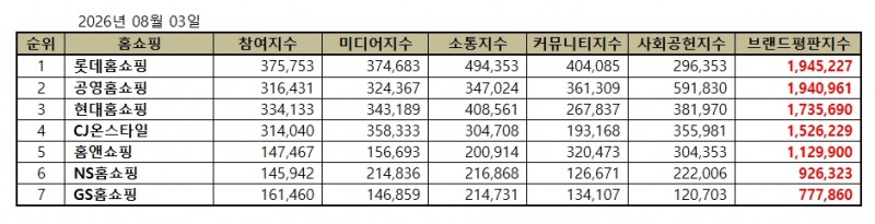 롯데홈쇼핑, 홈쇼핑 브랜드평판 2026년 8월...1위