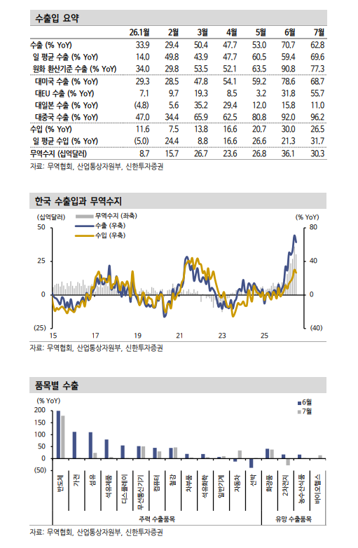 한국 7월 수출에서도 견조한 AI 수출 사이클 재확인 - 신한證