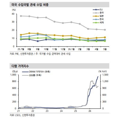 한국 7월 수출에서도 견조한 AI 수출 사이클 재확인 - 신한證