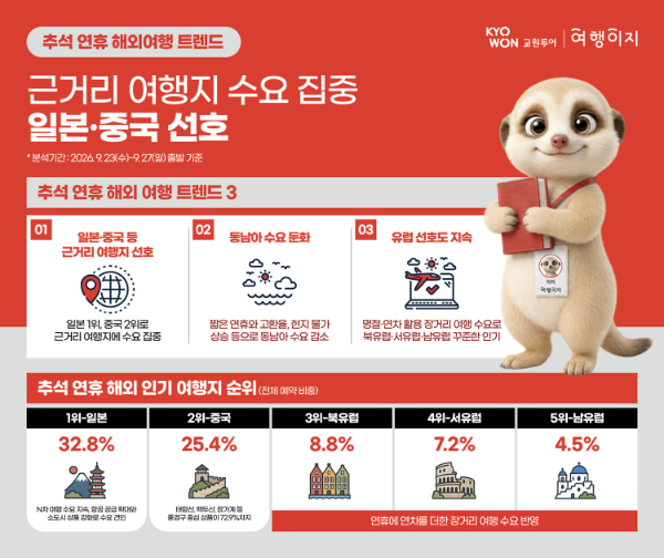 교원투어 여행이지, 추석 해외여행 트렌드 분석 결과 발표