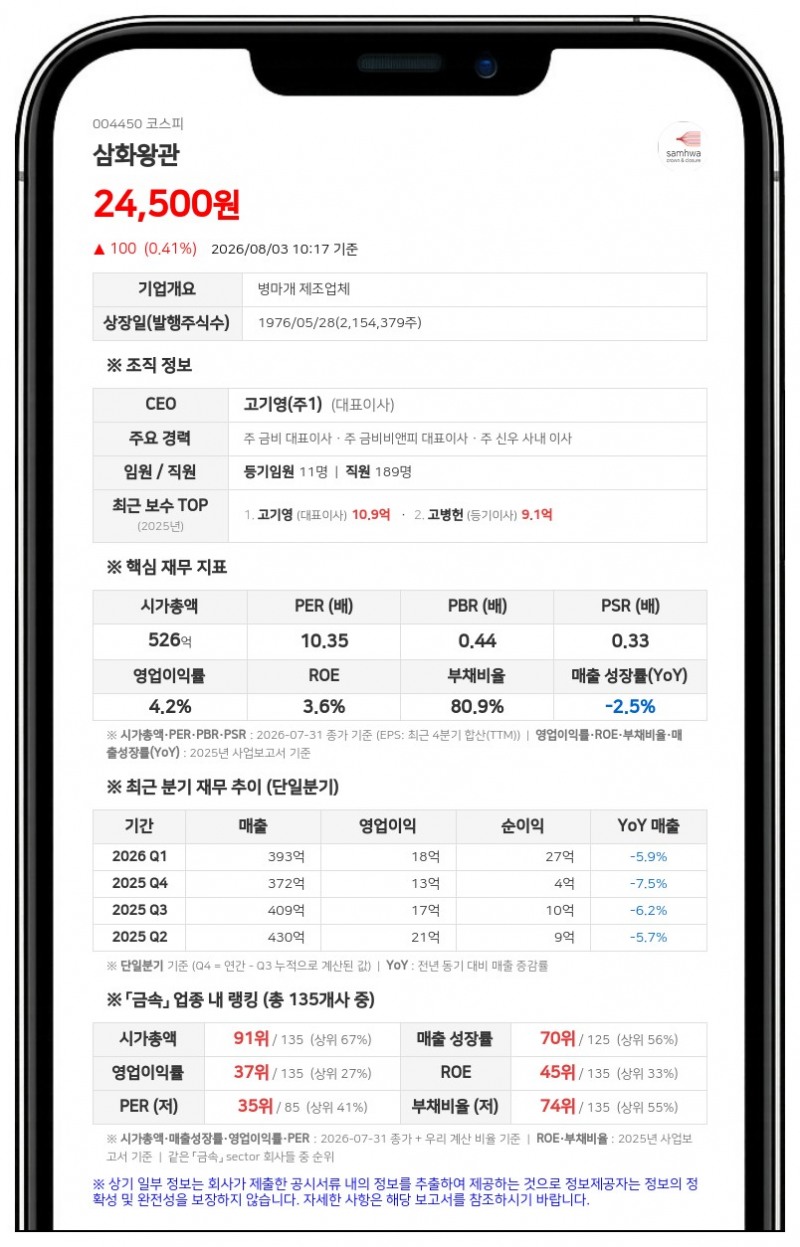 삼화왕관, 시가배당률 2% 중간배당 단행…총 9억 5800만원 현금 지급
