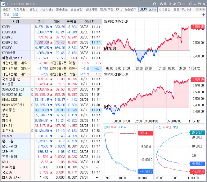 차익실현에 코스피 3%대 급락…코스닥은 순환매 속 5% 안팎 급등