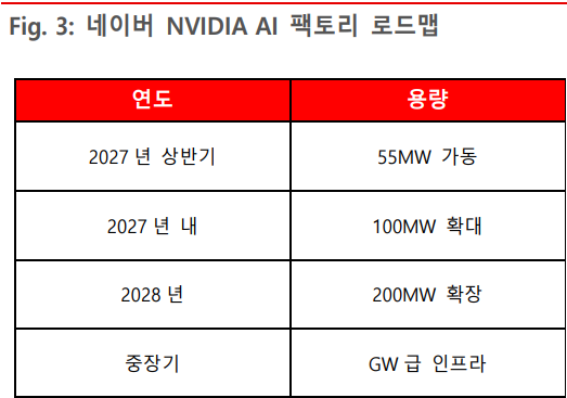 네이버 엔비디아 AI 팩토리 로드맴. 자료=네이버 BNK투자증권