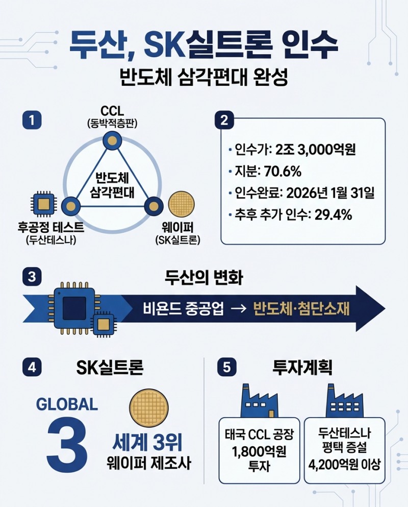 두산, SK실트론 인수 반도체 삼각 편대 완성