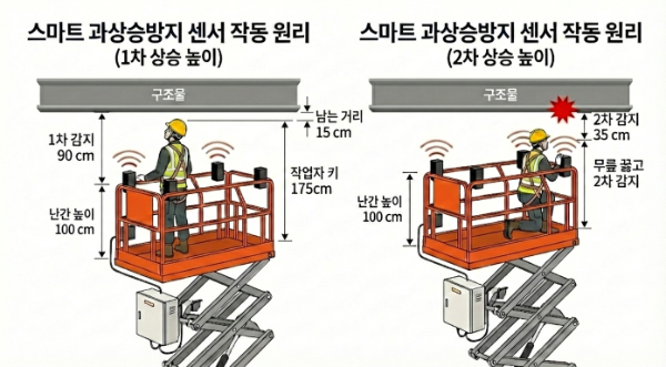 고소작업대 스마트 과상승 방지 센서 작동 개념도/롯데건설