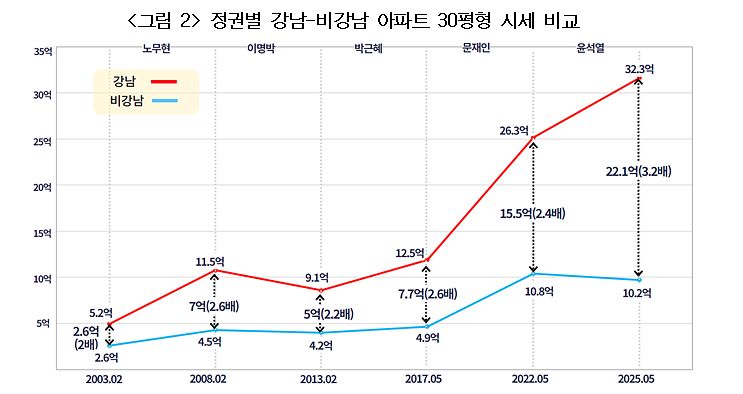 (장태민 칼럼) 서울 아파트, 역대 정권 1년차 최고 상승률은 시작에 불과