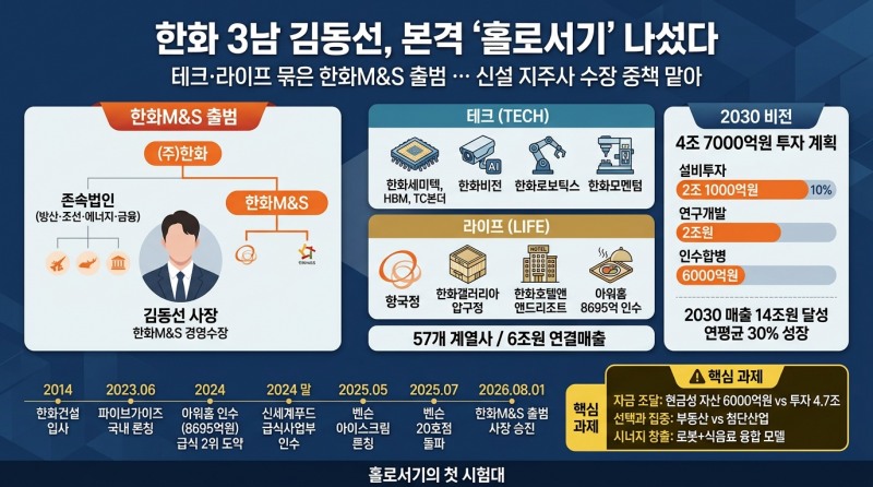한화 3남 김동선, 본격 ‘홀로서기’ 나섰다