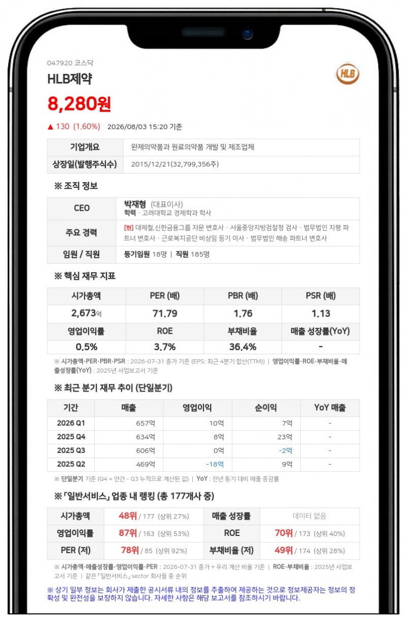 반토막 난 HLB제약 유상증자…채무 상환 무산되고 R&D 자금도 급감