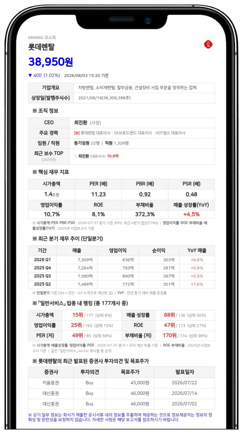 롯데렌탈, 계열사 임원 제외 등으로 특수관계인 지분 637주 감소