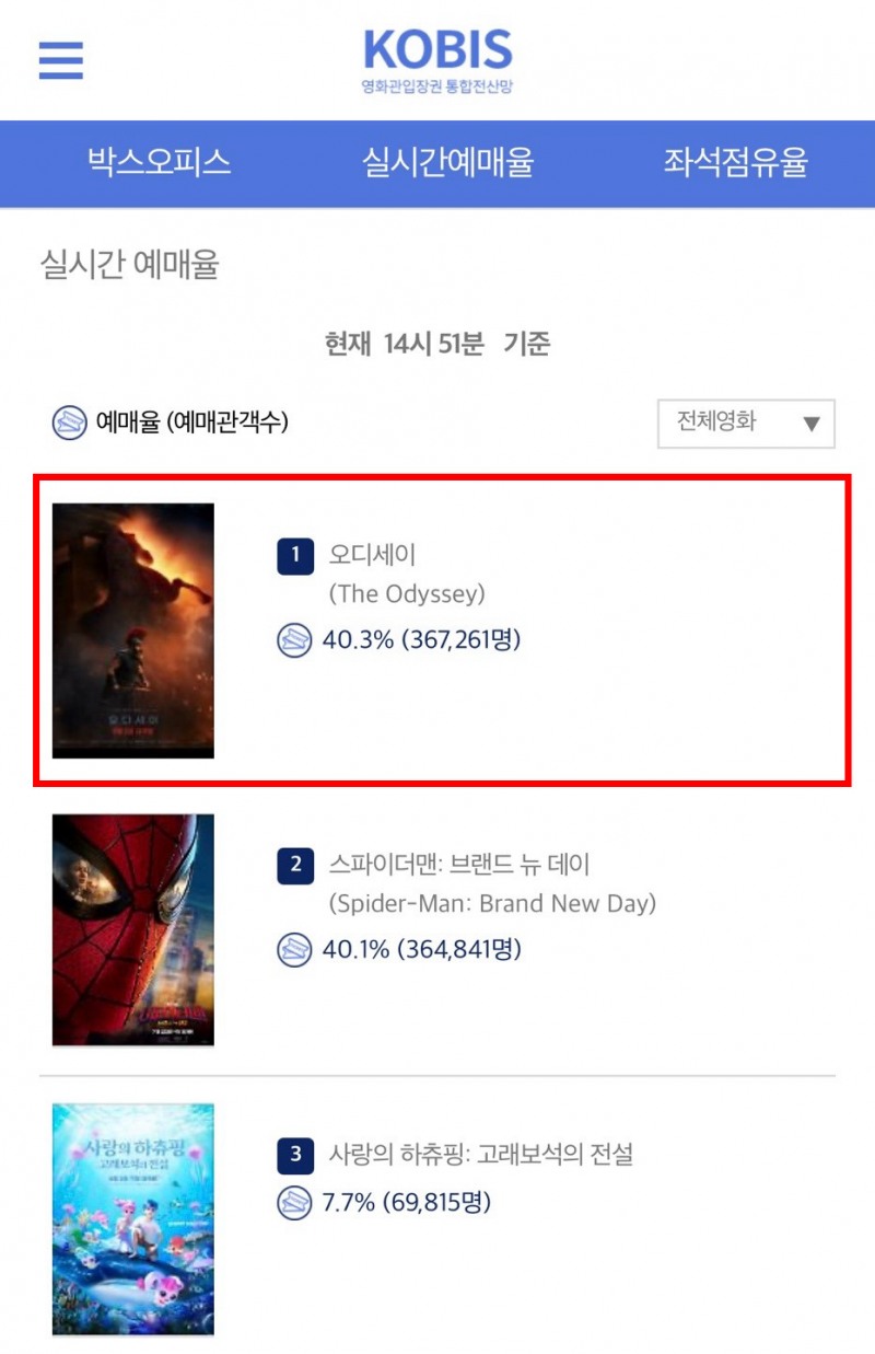 크리스토퍼 놀란 감독 영화 ‘오디세이’, 개봉 D-2 전체 예매율 1위 등극