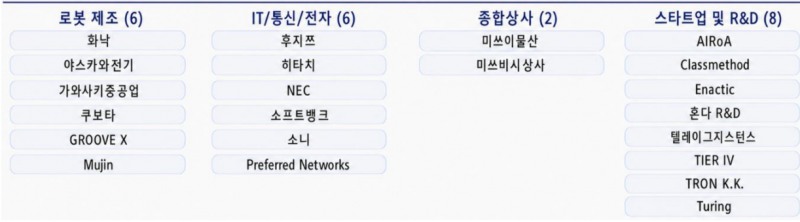 엔비디아가 주도하는 피지컬AI 컨소시엄에 글로벌 로봇제조 강자인 일본 업체 22개사가 참여하면서 피지컬AI에서도 대장주 지위를 굳혀갈 지 주목된다. 자료=엔비디아, KB증권